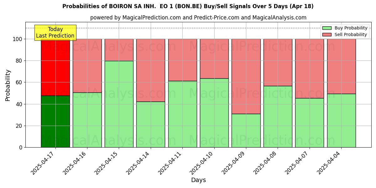 Probabilities of BOIRON SA INH.  EO 1 (BON.BE) Buy/Sell Signals Using Several AI Models Over 5 Days (31 Jul) 