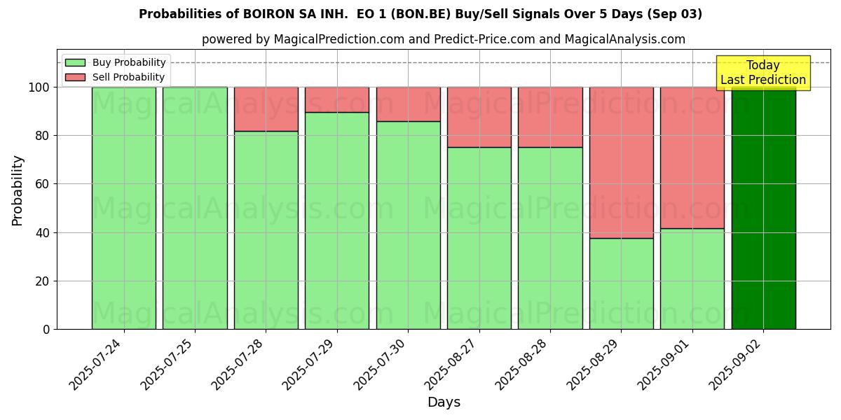 احتمالات إشارات شراء/بيع BOIRON SA INH.  EO 1 (BON.BE) باستخدام نماذج ذكاء اصطناعي متعددة على مدار 10 أيام (03 Sep) Probabilities of BOIRON SA INH.  EO 1 (BON.BE) Buy/Sell Signals Using Several AI Models Over 5 Days (03 Sep)