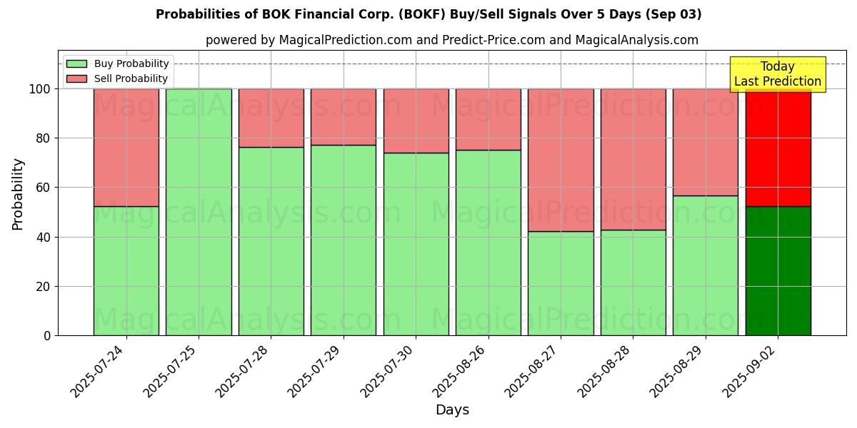Probabilities of BOK Financial Corp. (BOKF) Buy/Sell Signals Using Several AI Models Over 5 Days (03 Sep) 