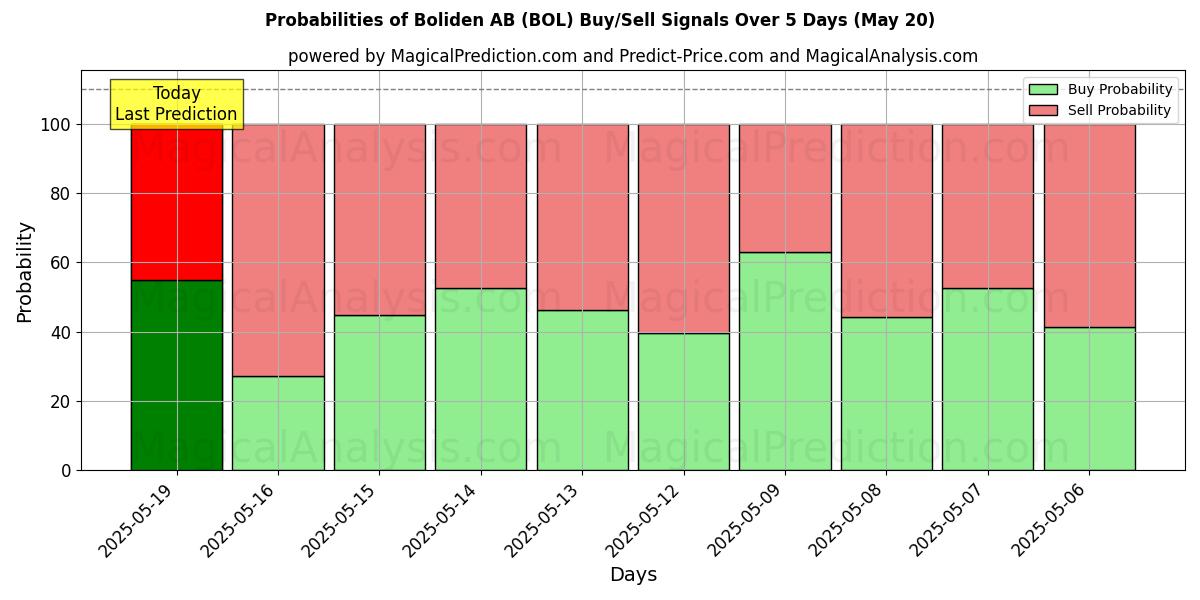 Probabilities of Boliden AB (BOL) Buy/Sell Signals Using Several AI Models Over 5 Days (31 Jul) 