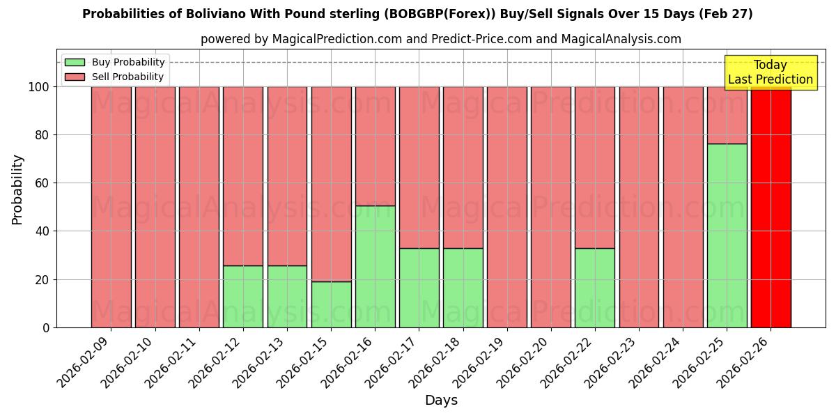 Probabilities of Boliviano Englannin punnan kanssa (BOBGBP(Forex)) Buy/Sell Signals Using Several AI Models Over 5 Days (27 Feb) 