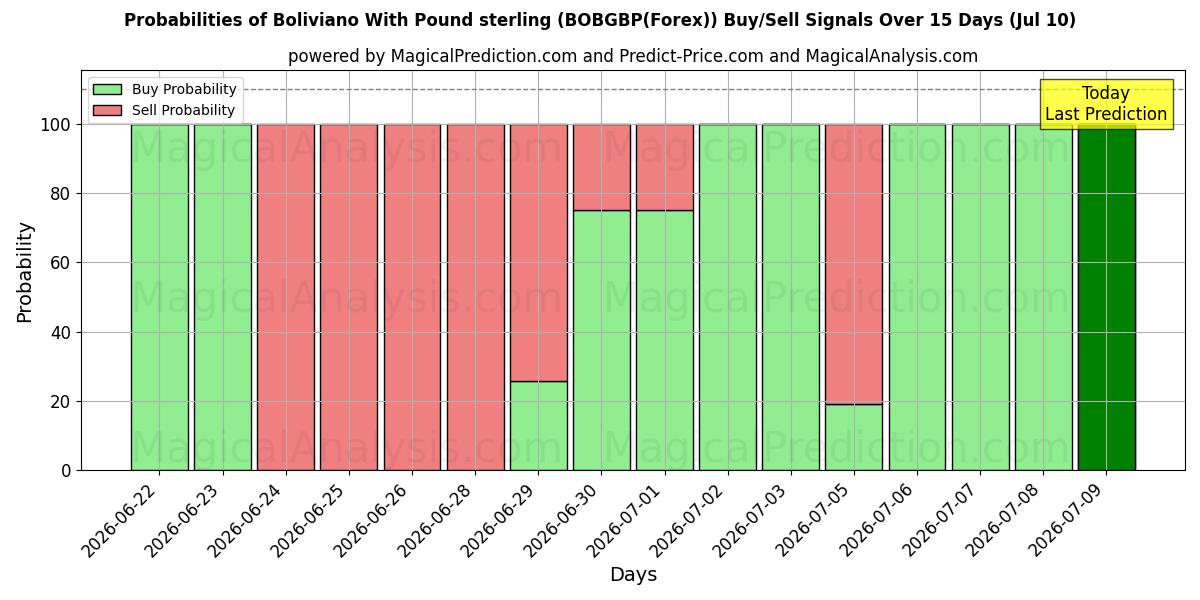 Probabilities of Boliviano mit Pfund Sterling (BOBGBP(Forex)) Buy/Sell Signals Using Several AI Models Over 5 Days (10 Jul) 