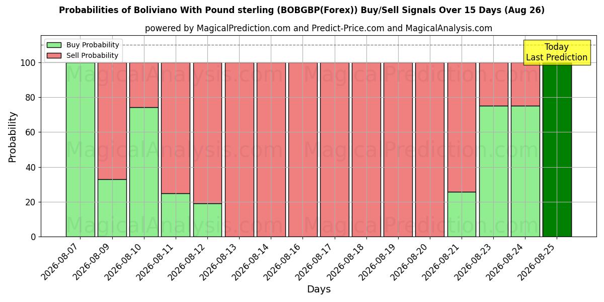 Probabilities of Boliviano With Pound sterling (BOBGBP(Forex)) Buy/Sell Signals Using Several AI Models Over 5 Days (26 Aug) 