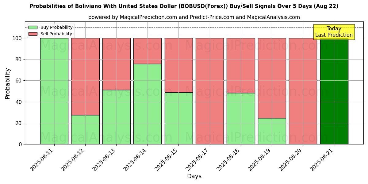 Probabilities of Boliviano med amerikanske dollar (BOBUSD(Forex)) Buy/Sell Signals Using Several AI Models Over 5 Days (22 Aug) 