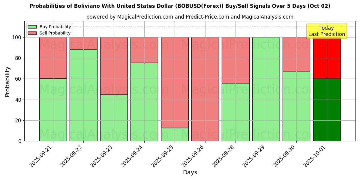 Probabilities of Boliviano met Amerikaanse dollar (BOBUSD(Forex)) Buy/Sell Signals Using Several AI Models Over 5 Days (02 Oct) 