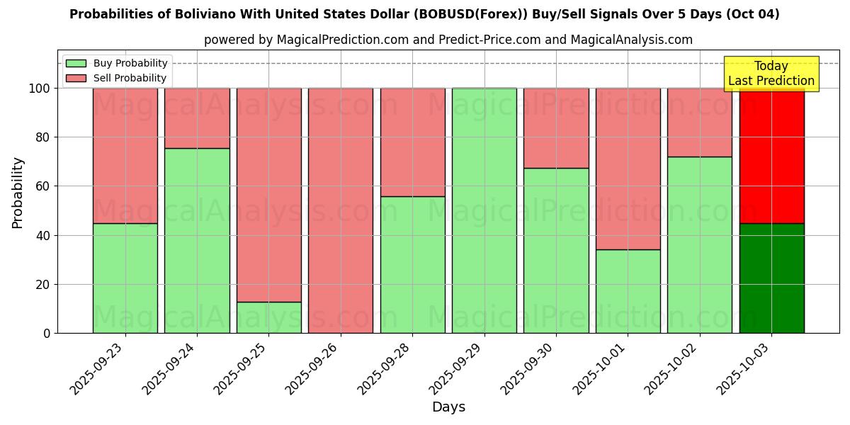 Probabilities of Boliviano med amerikanske dollar (BOBUSD(Forex)) Buy/Sell Signals Using Several AI Models Over 5 Days (04 Oct) 