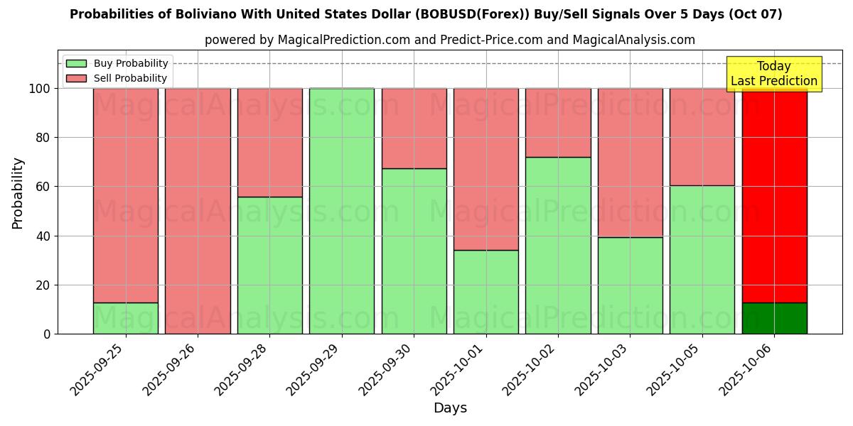Probabilities of Boliviano com dólar dos Estados Unidos (BOBUSD(Forex)) Buy/Sell Signals Using Several AI Models Over 5 Days (07 Oct) 