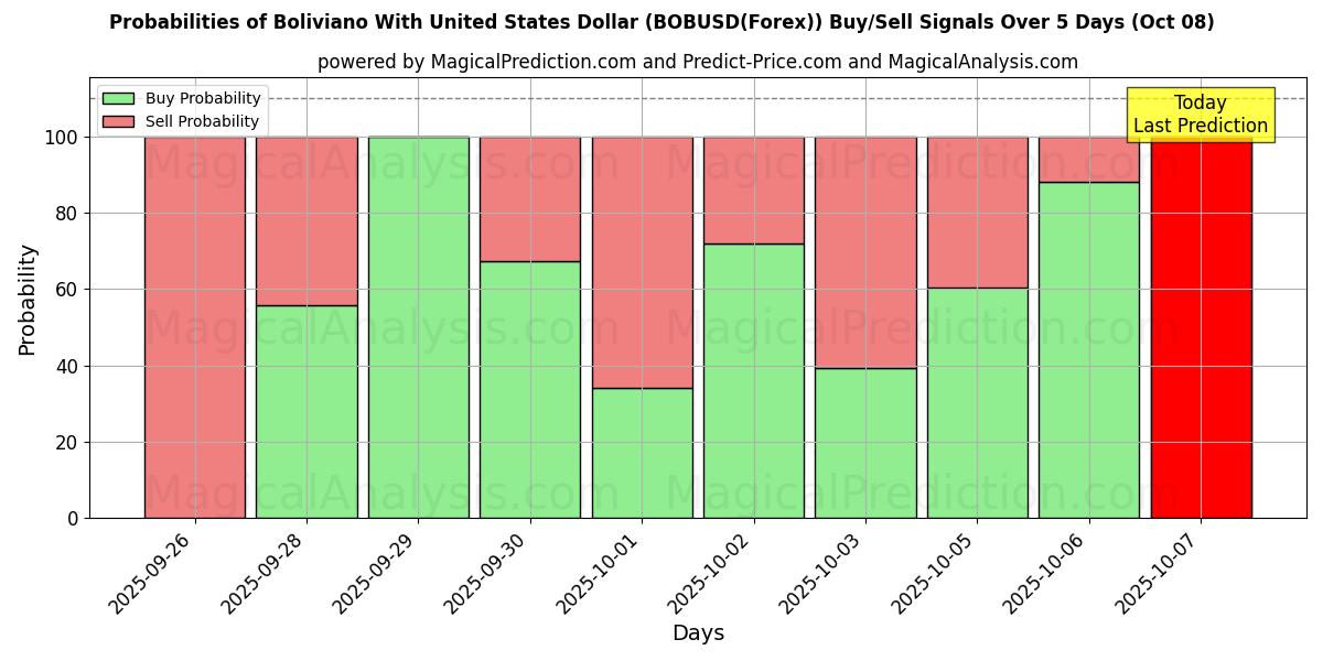 Probabilities of Boliviano avec le dollar américain (BOBUSD(Forex)) Buy/Sell Signals Using Several AI Models Over 5 Days (08 Oct) 
