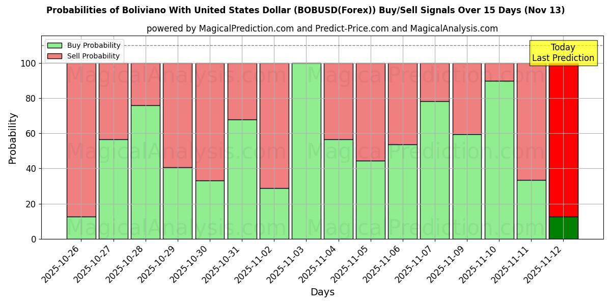 Probabilities of Boliviano met Amerikaanse dollar (BOBUSD(Forex)) Buy/Sell Signals Using Several AI Models Over 5 Days (13 Nov) 