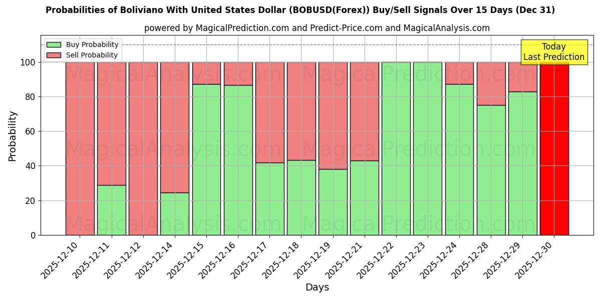 Probabilities of Boliviano met Amerikaanse dollar (BOBUSD(Forex)) Buy/Sell Signals Using Several AI Models Over 5 Days (31 Dec) 