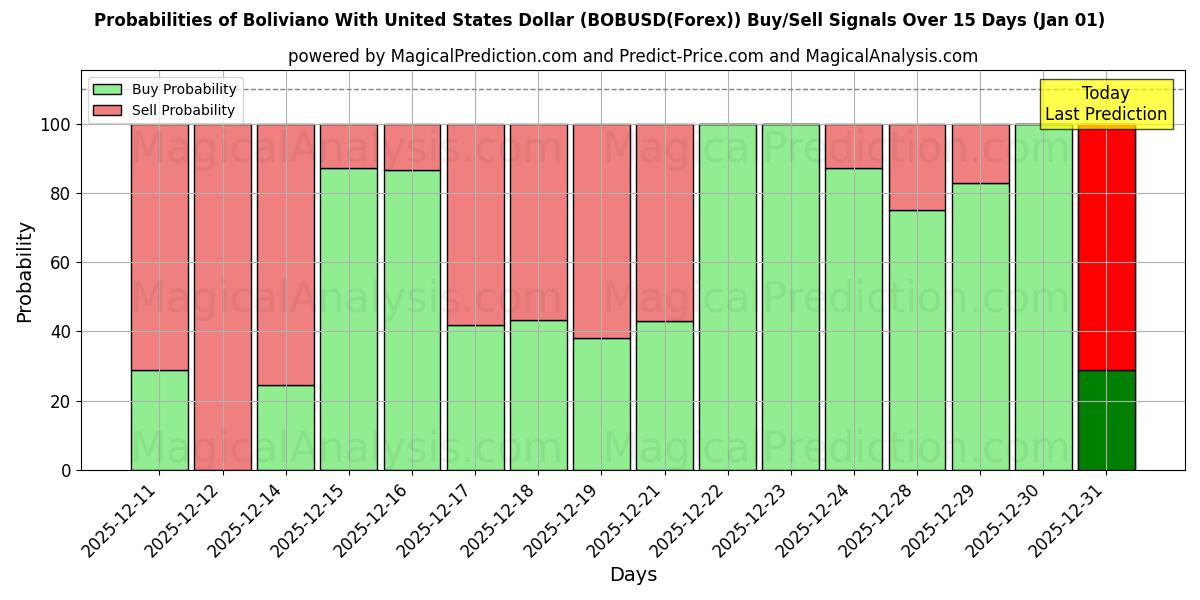 Probabilities of boliviano con dólar estadounidense (BOBUSD(Forex)) Buy/Sell Signals Using Several AI Models Over 5 Days (01 Jan) 