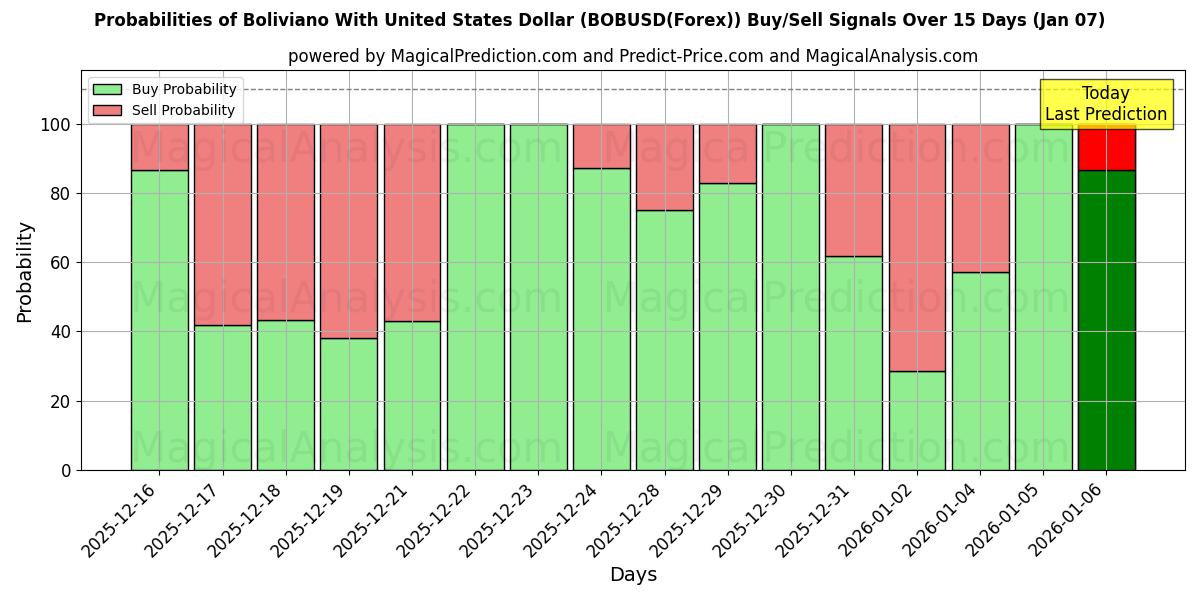 Probabilities of Boliviano com dólar dos Estados Unidos (BOBUSD(Forex)) Buy/Sell Signals Using Several AI Models Over 5 Days (03 Jan) 