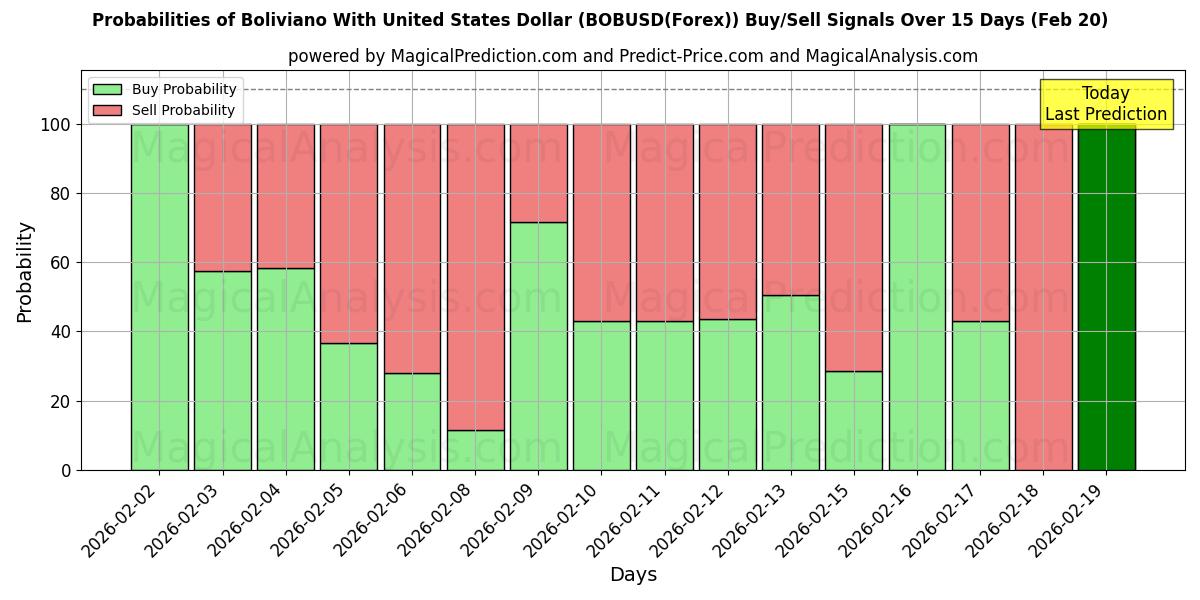 Probabilities of Bolivya ile ABD Doları (BOBUSD(Forex)) Buy/Sell Signals Using Several AI Models Over 5 Days (20 Feb) 