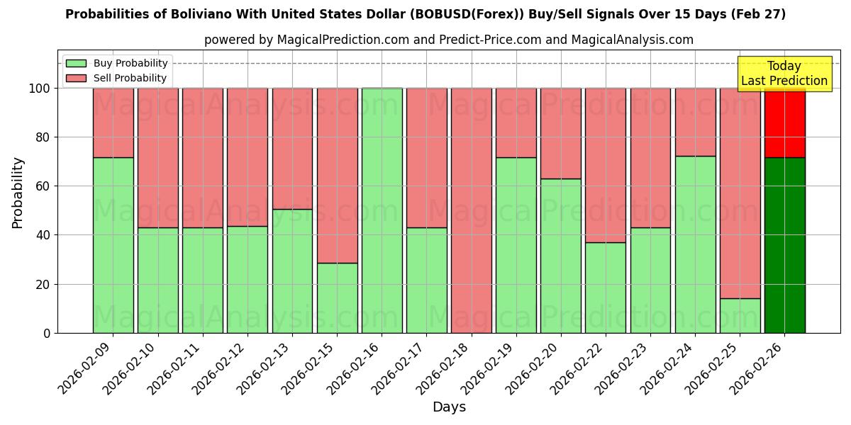 Probabilities of Boliviano With United States Dollar (BOBUSD(Forex)) Buy/Sell Signals Using Several AI Models Over 5 Days (27 Feb) 