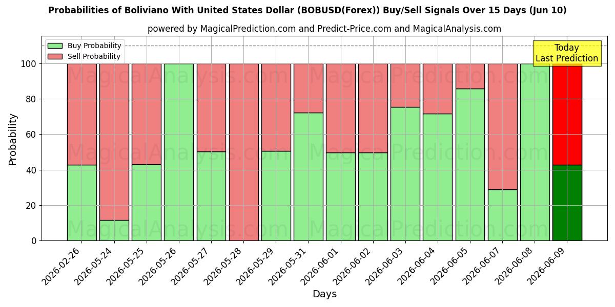 Probabilities of بولیویانو با دلار آمریکا (BOBUSD(Forex)) Buy/Sell Signals Using Several AI Models Over 5 Days (10 Jun) 