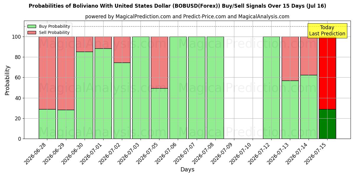 Probabilities of Boliviano With United States Dollar (BOBUSD(Forex)) Buy/Sell Signals Using Several AI Models Over 5 Days (16 Jul) 