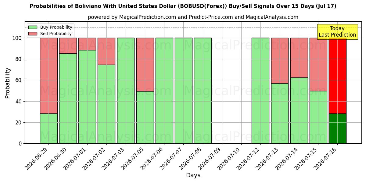 Probabilities of Boliviano med amerikanske dollar (BOBUSD(Forex)) Buy/Sell Signals Using Several AI Models Over 5 Days (17 Jul) 