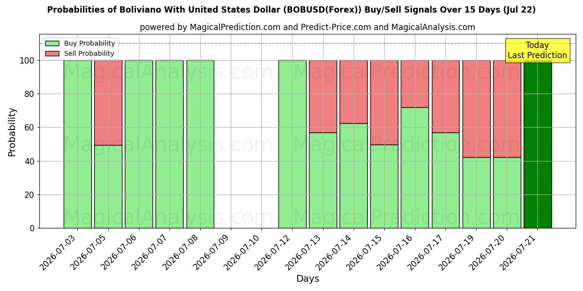 Probabilities of بوليفيانو مع الدولار الأمريكي (BOBUSD(Forex)) Buy/Sell Signals Using Several AI Models Over 5 Days (22 Jul) 