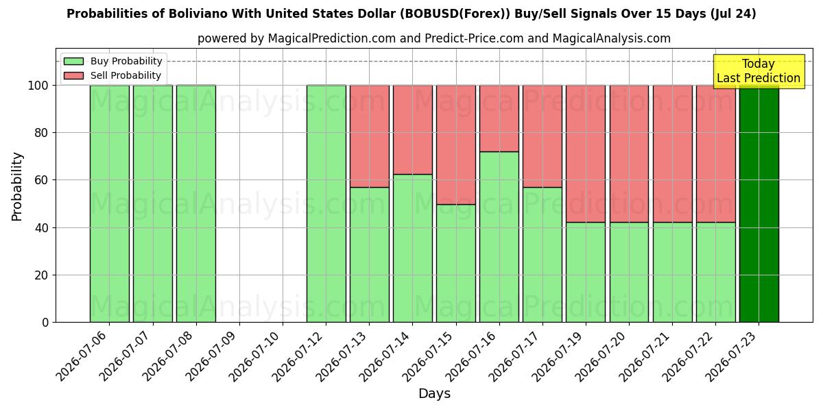 Probabilities of यूनाइटेड स्टेट्स डॉलर के साथ बोलिवियानो (BOBUSD(Forex)) Buy/Sell Signals Using Several AI Models Over 5 Days (24 Jul) 