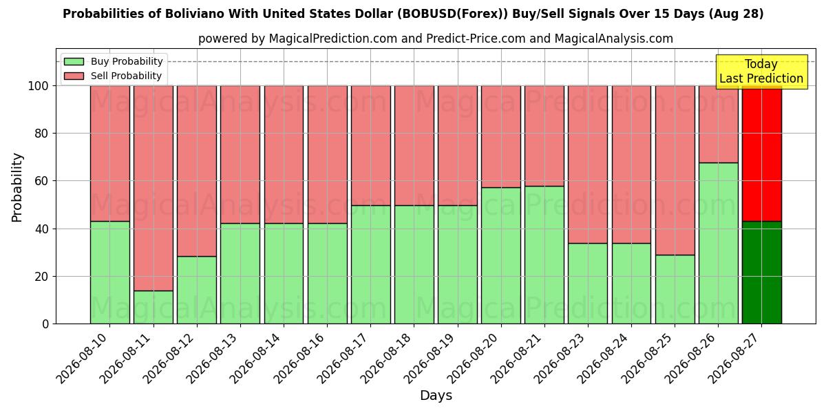 Probabilities of Boliviano With United States Dollar (BOBUSD(Forex)) Buy/Sell Signals Using Several AI Models Over 5 Days (28 Aug) 