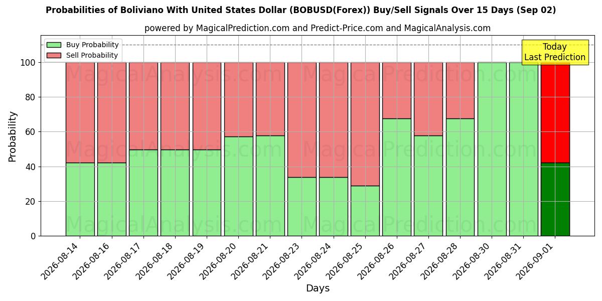 Probabilities of Boliviano med amerikanske dollar (BOBUSD(Forex)) Buy/Sell Signals Using Several AI Models Over 5 Days (02 Sep) 