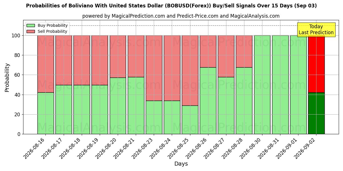 Probabilities of boliviano con dólar estadounidense (BOBUSD(Forex)) Buy/Sell Signals Using Several AI Models Over 5 Days (03 Sep) 