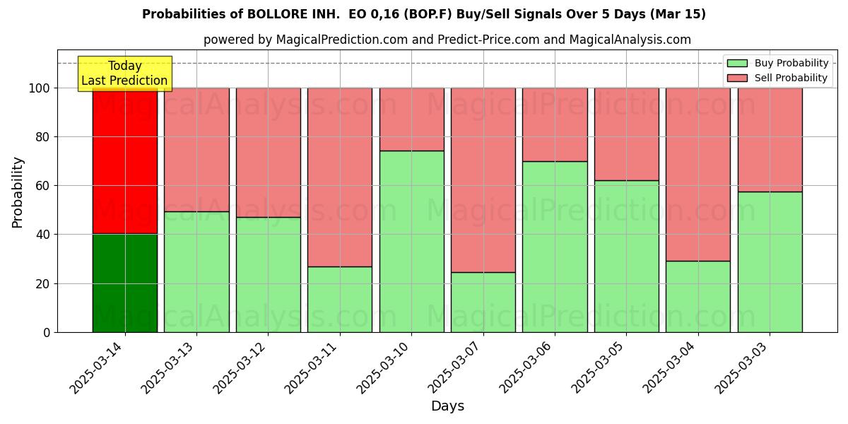Probabilities of BOLLORE INH.  EO 0,16 (BOP.F) Buy/Sell Signals Using Several AI Models Over 5 Days (15 Mar) 