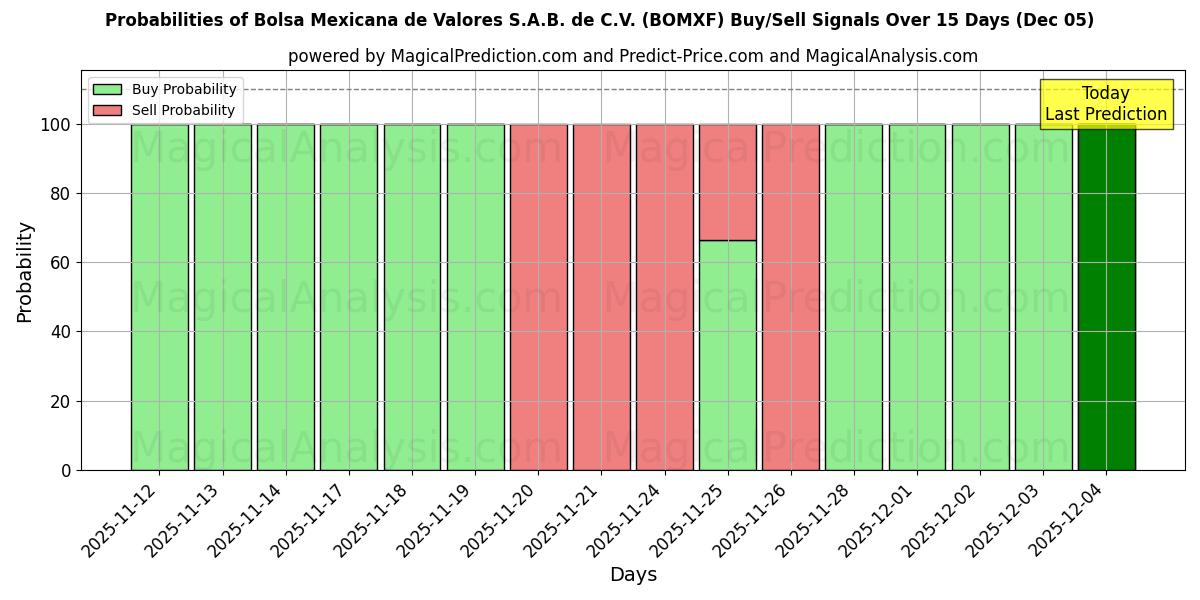 Probabilities of Bolsa Mexicana de Valores S.A.B. de C.V. (BOMXF) Buy/Sell Signals Using Several AI Models Over 5 Days (04 Dec) 