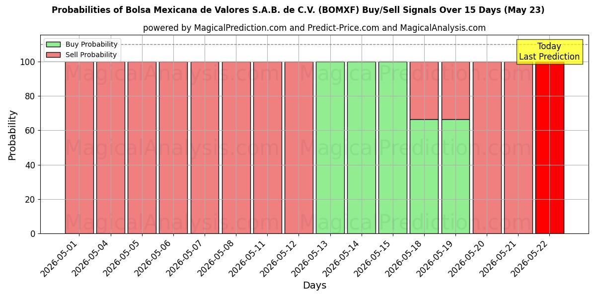 Probabilities of Bolsa Mexicana de Valores S.A.B. de C.V. (BOMXF) Buy/Sell Signals Using Several AI Models Over 5 Days (23 May) 