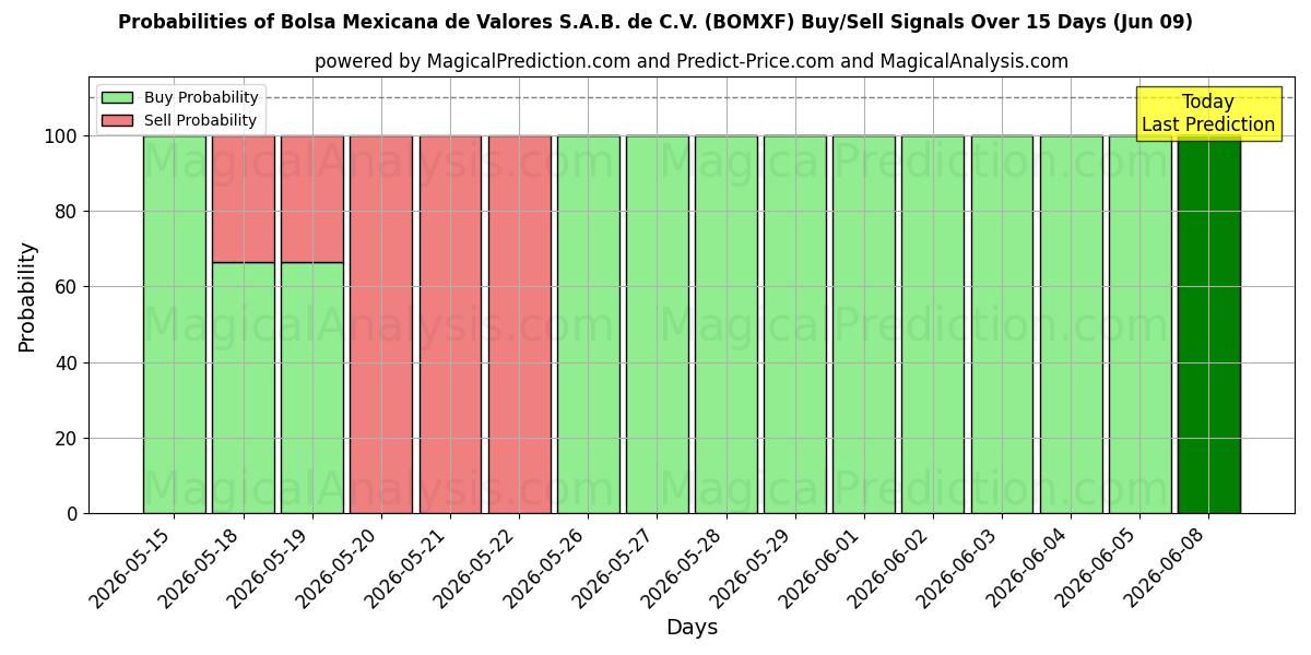 Probabilities of Bolsa Mexicana de Valores S.A.B. de C.V. (BOMXF) Buy/Sell Signals Using Several AI Models Over 5 Days (09 Jun) 