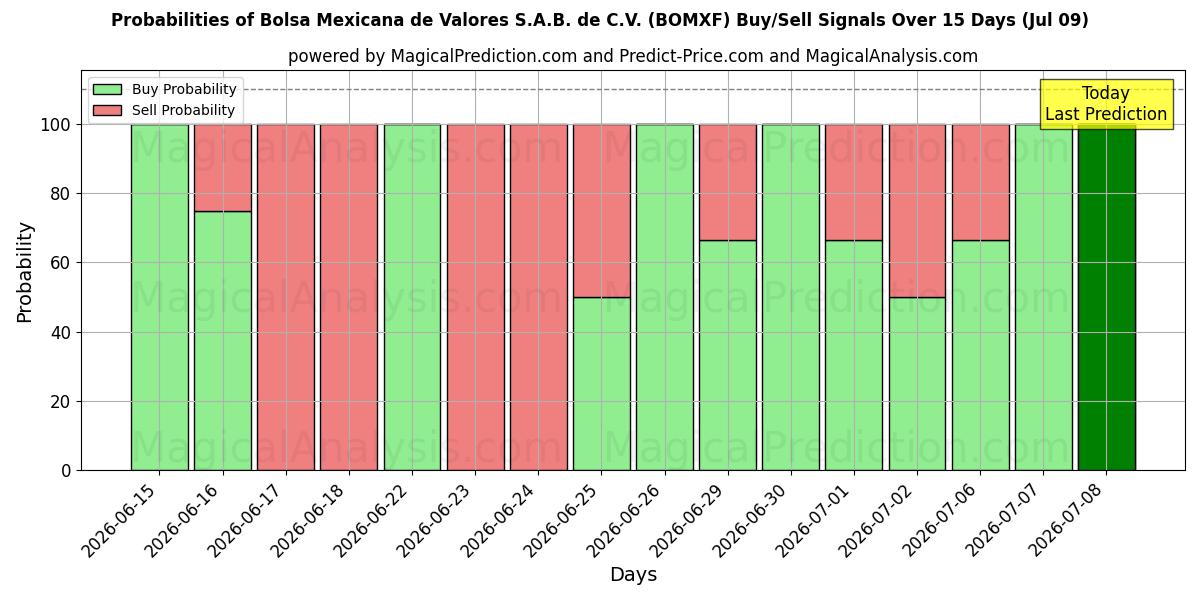 Probabilities of Bolsa Mexicana de Valores S.A.B. de C.V. (BOMXF) Buy/Sell Signals Using Several AI Models Over 5 Days (09 Jul) 