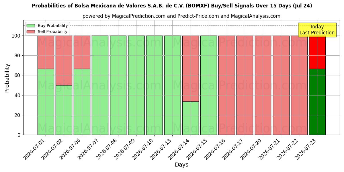 Probabilities of Bolsa Mexicana de Valores S.A.B. de C.V. (BOMXF) Buy/Sell Signals Using Several AI Models Over 5 Days (24 Jul) 