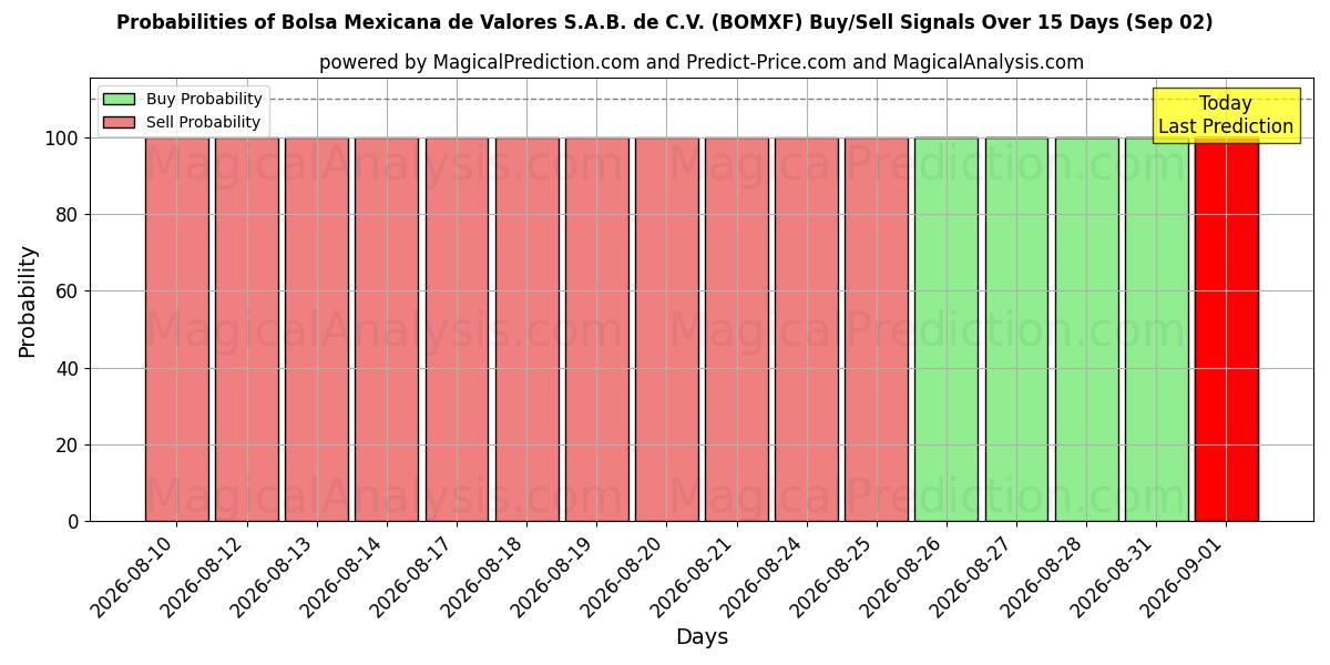 Probabilities of Bolsa Mexicana de Valores S.A.B. de C.V. (BOMXF) Buy/Sell Signals Using Several AI Models Over 5 Days (02 Sep) 