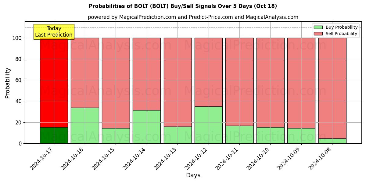 Probabilities of 螺栓 (BOLT) Buy/Sell Signals Using Several AI Models Over 5 Days (18 Oct) 