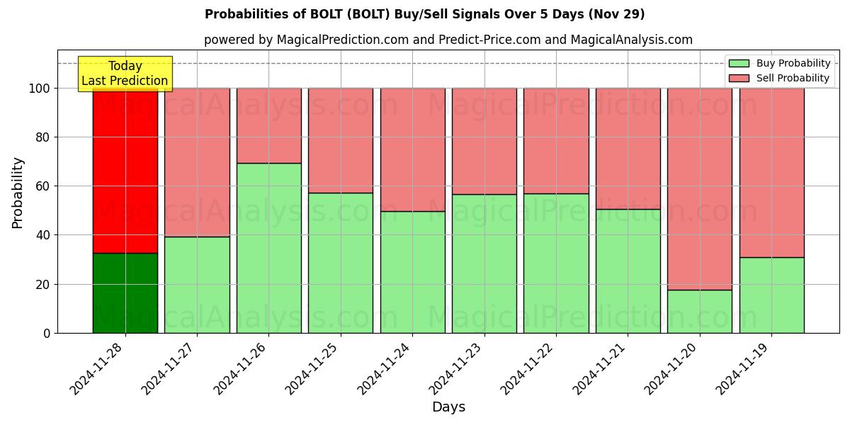 Probabilities of BOLT (BOLT) Buy/Sell Signals Using Several AI Models Over 5 Days (29 Nov) 