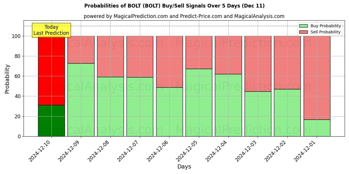 Probabilities of बोल्ट (BOLT) Buy/Sell Signals Using Several AI Models Over 5 Days (11 Dec) 