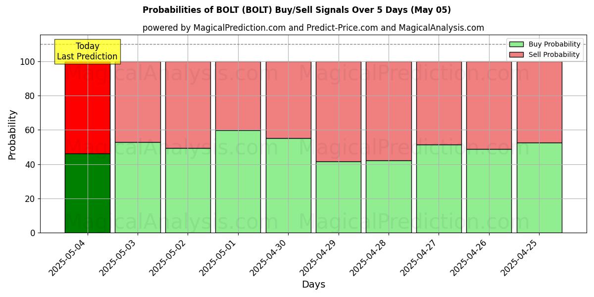 Probabilities of BOLT (BOLT) Buy/Sell Signals Using Several AI Models Over 5 Days (16 Mar) 