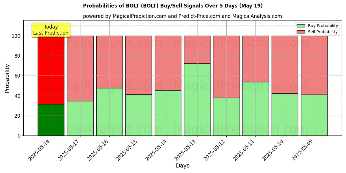 Probabilities of BOUT (BOLT) Buy/Sell Signals Using Several AI Models Over 5 Days (19 May) 
