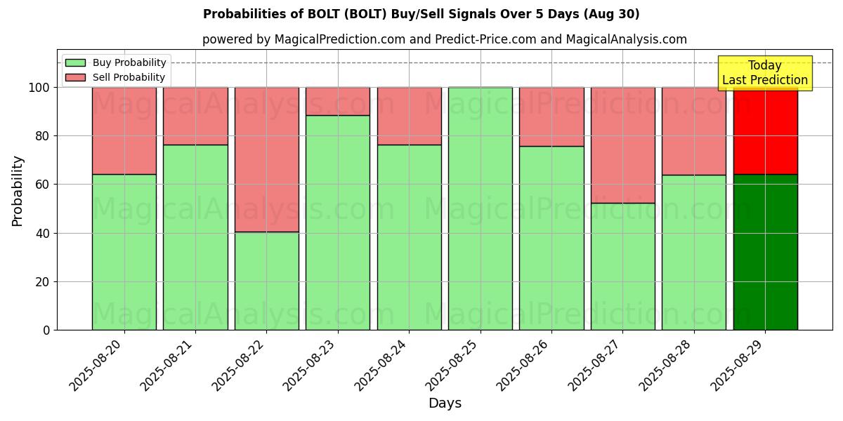 Probabilities of BOLT (BOLT) Buy/Sell Signals Using Several AI Models Over 5 Days (07 Aug) 
