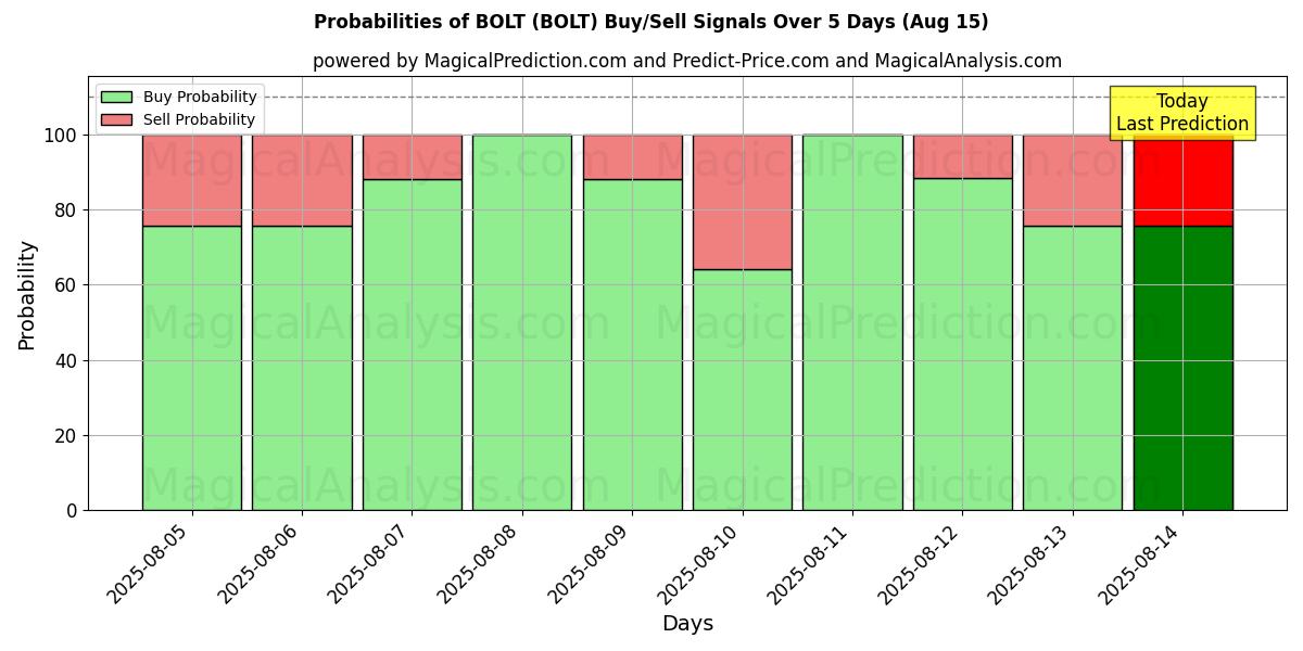 Probabilities of BOLT (BOLT) Buy/Sell Signals Using Several AI Models Over 5 Days (15 Aug) 