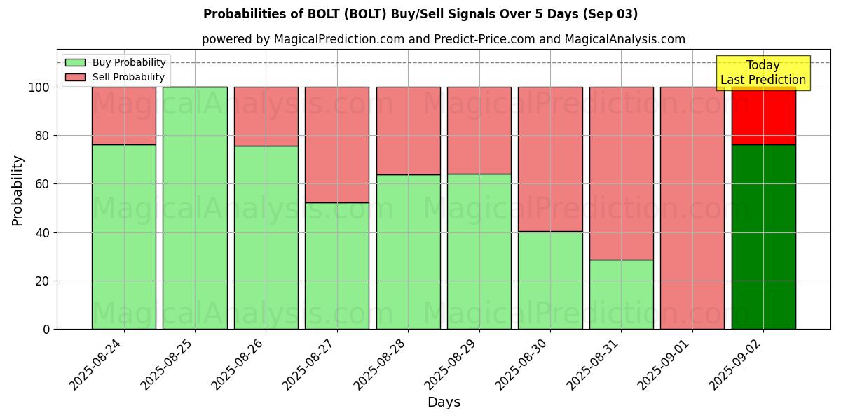 Probabilities of BOLZEN (BOLT) Buy/Sell Signals Using Several AI Models Over 5 Days (13 Sep) 