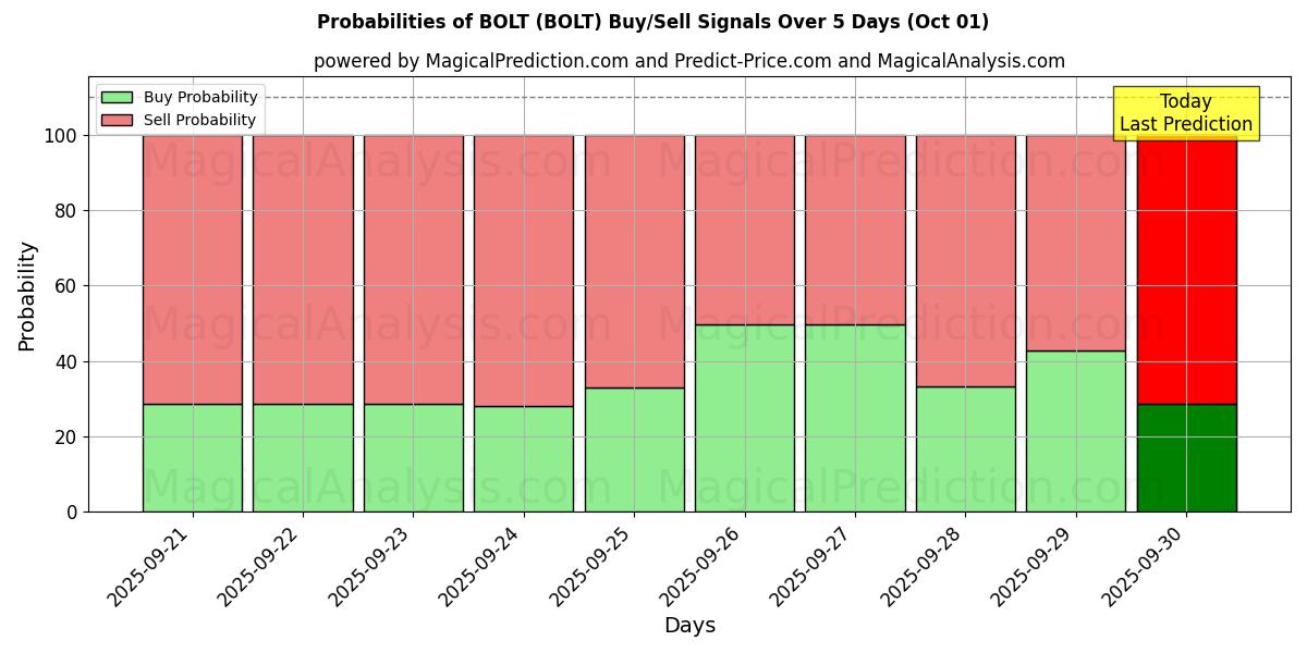 Probabilities of BOLT (BOLT) Buy/Sell Signals Using Several AI Models Over 5 Days (01 Oct) 