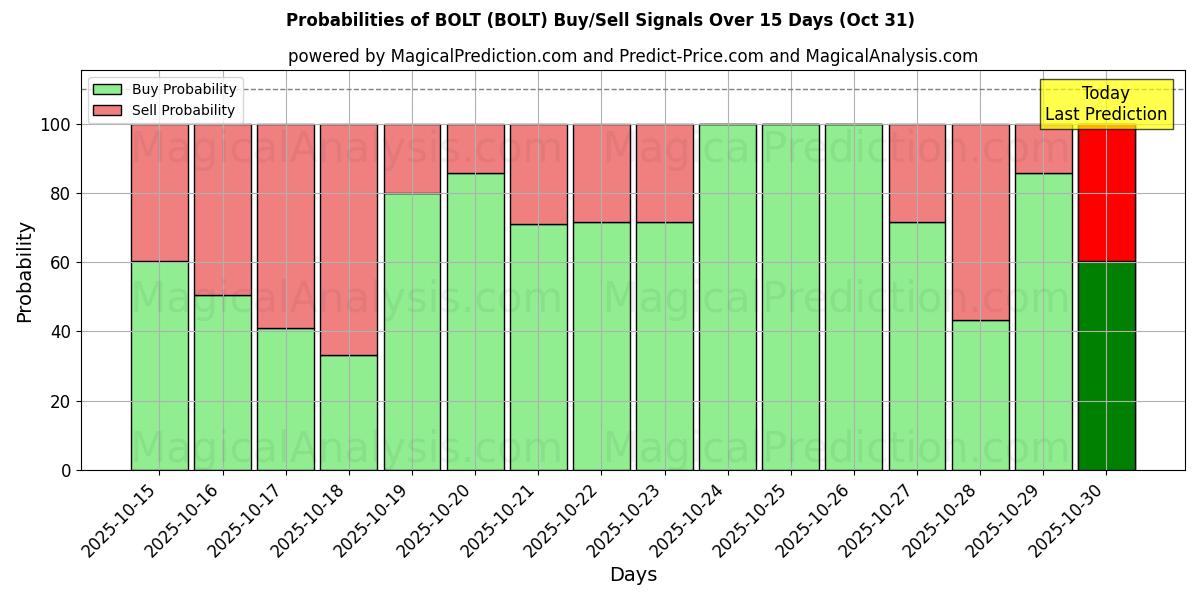 10日間(ボルト (BOLT))の複数のAIモデルによる31 Octの買い/売りシグナルの確率 Probabilities of ボルト (BOLT) Buy/Sell Signals Using Several AI Models Over 5 Days (31 Oct)