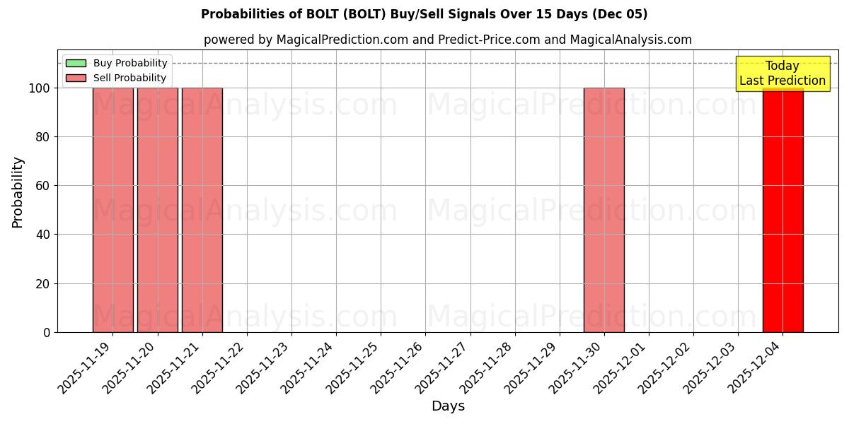 Probabilities of BOLT (BOLT) Buy/Sell Signals Using Several AI Models Over 5 Days (10 Nov) 