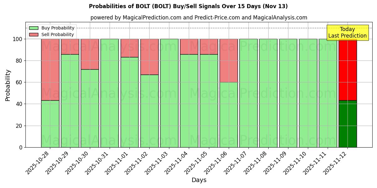 Probabilities of BOLT (BOLT) Buy/Sell Signals Using Several AI Models Over 5 Days (13 Nov) 