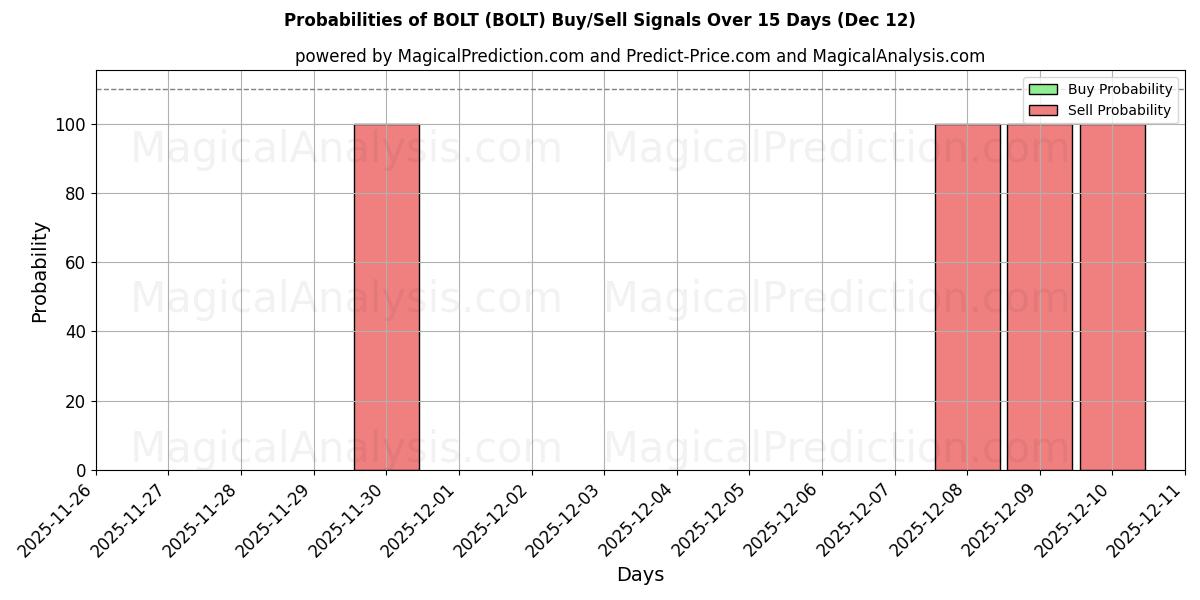 Probabilities of बोल्ट (BOLT) Buy/Sell Signals Using Several AI Models Over 5 Days (12 Dec) 