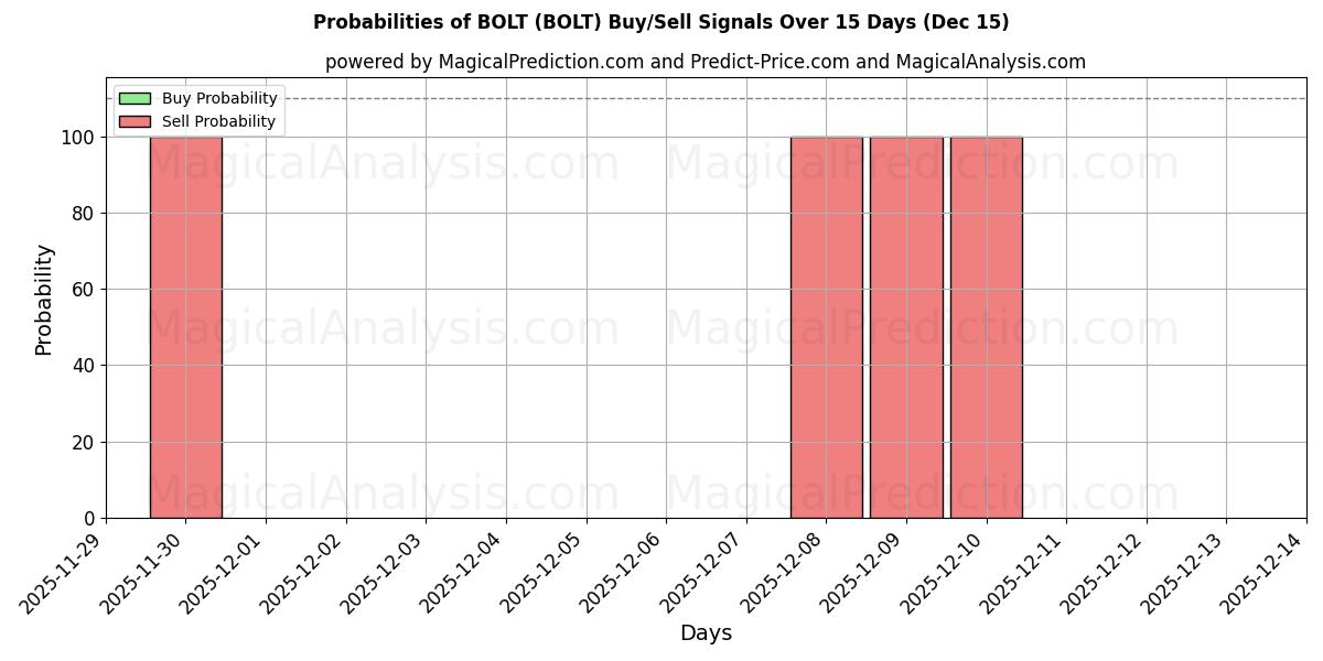Probabilities of 볼트 (BOLT) Buy/Sell Signals Using Several AI Models Over 5 Days (15 Dec) 