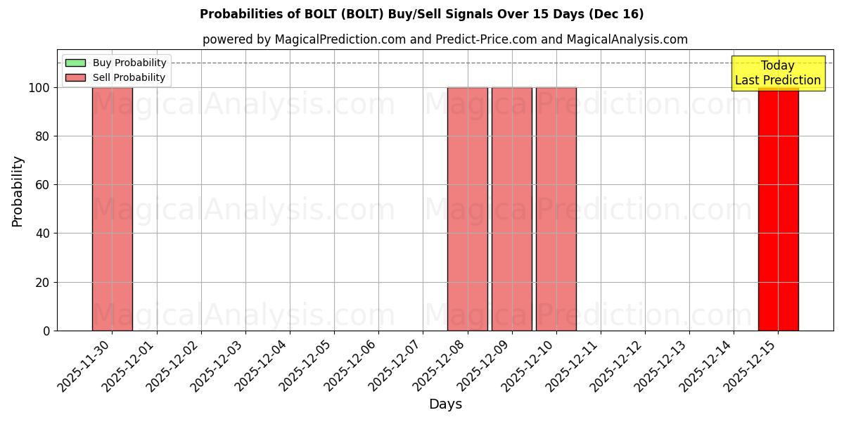 Probabilities of BOLT (BOLT) Buy/Sell Signals Using Several AI Models Over 5 Days (16 Dec) 