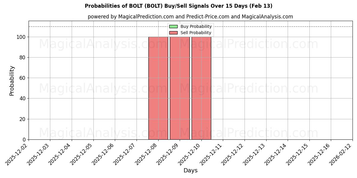 Probabilities of BOLT (BOLT) Buy/Sell Signals Using Several AI Models Over 5 Days (13 Feb) 
