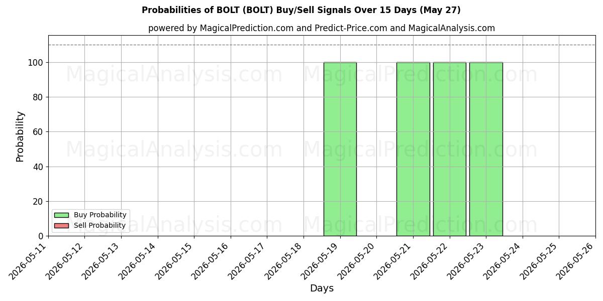 Probabilities of БОЛТ (BOLT) Buy/Sell Signals Using Several AI Models Over 5 Days (27 May) 